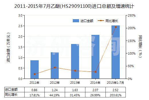 2011-2015年7月乙醚(HS29091100)進(jìn)口總額及增速統(tǒng)計(jì)